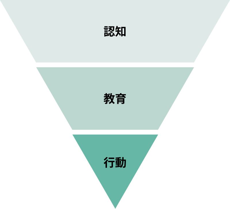 認知・教育・行動